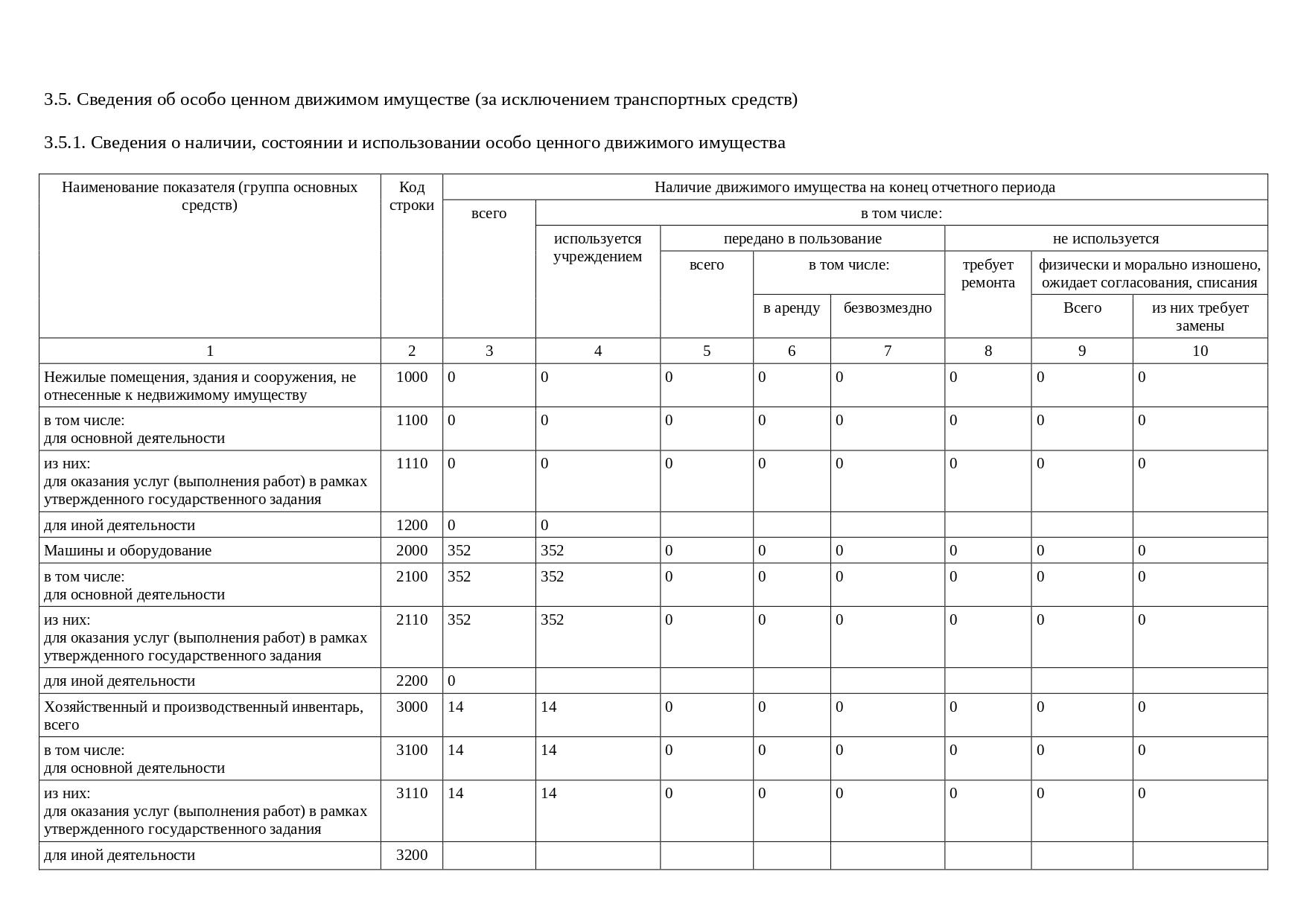 Отчет об использовании закрепленного за учреждением имущества