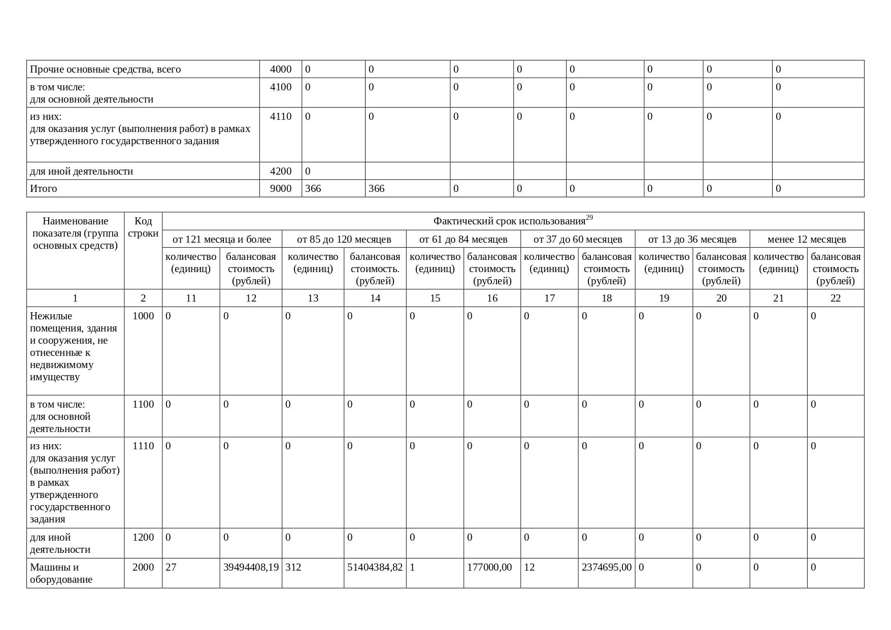 Информация об использовании имущества