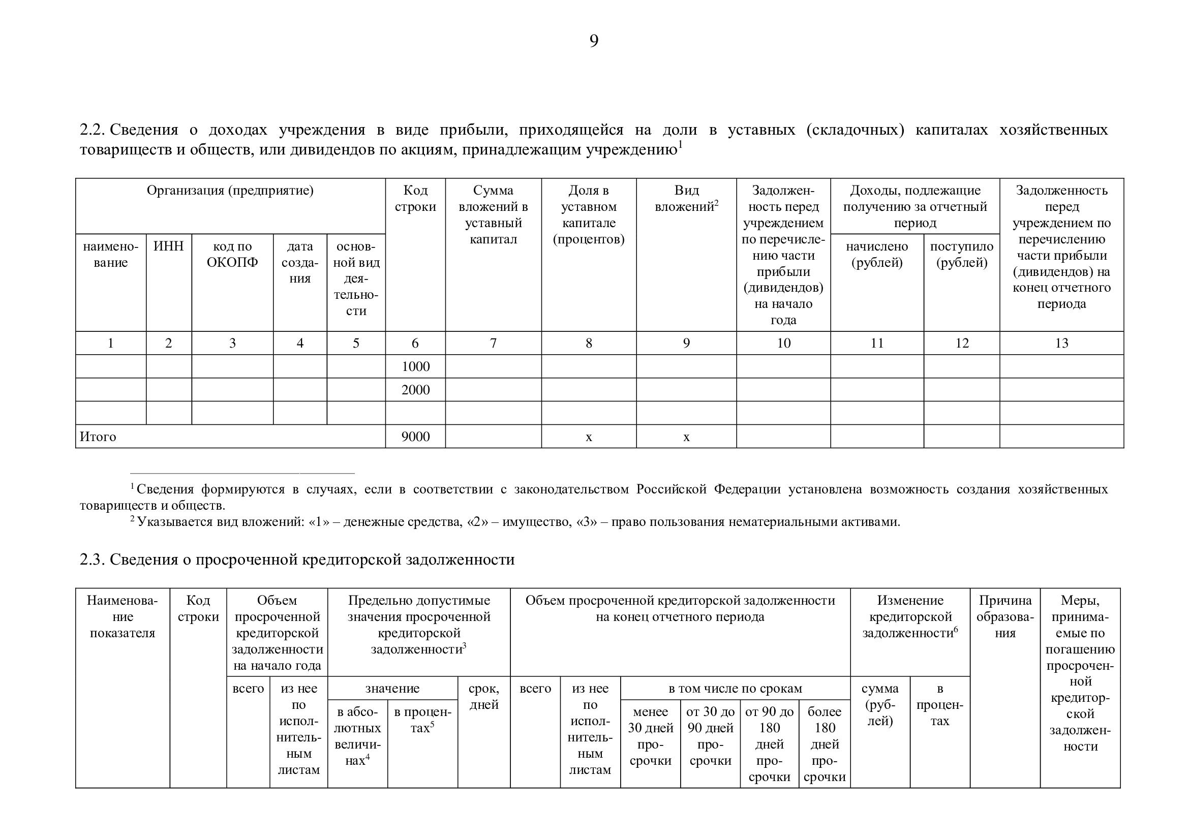 Отчет об использовании закрепленного за учреждением имущества