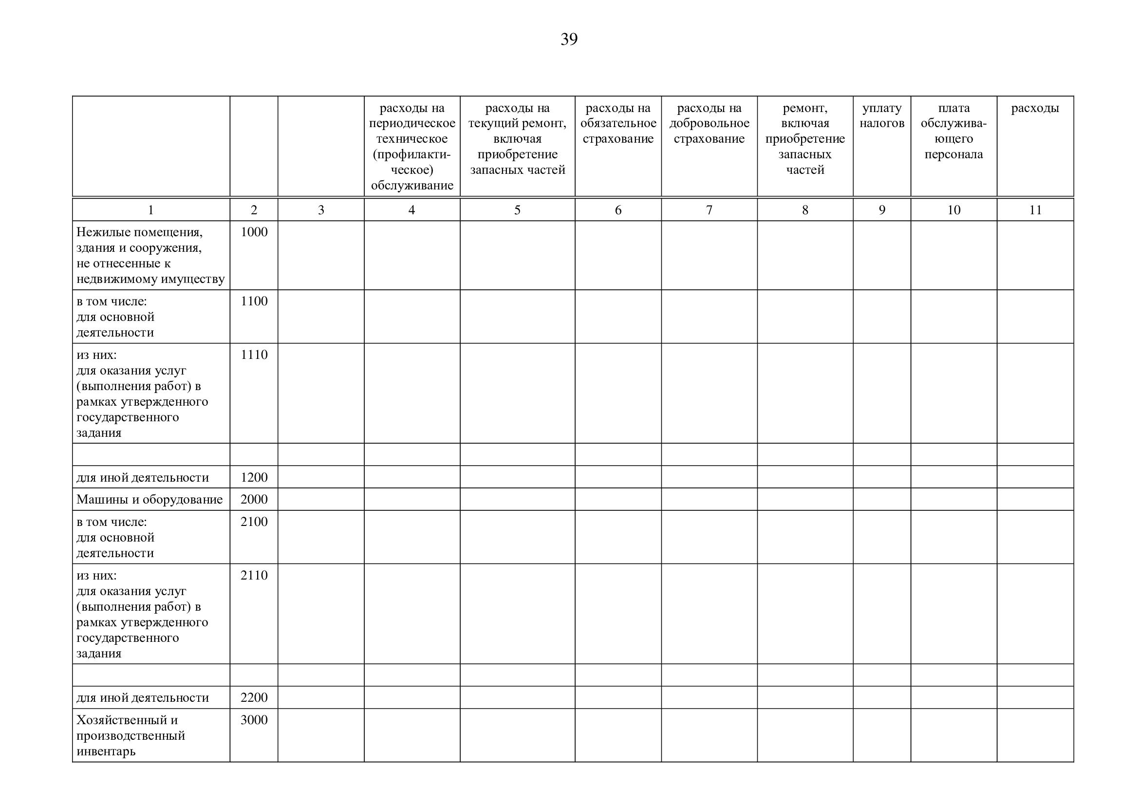 Отчет об использовании закрепленного за учреждением имущества