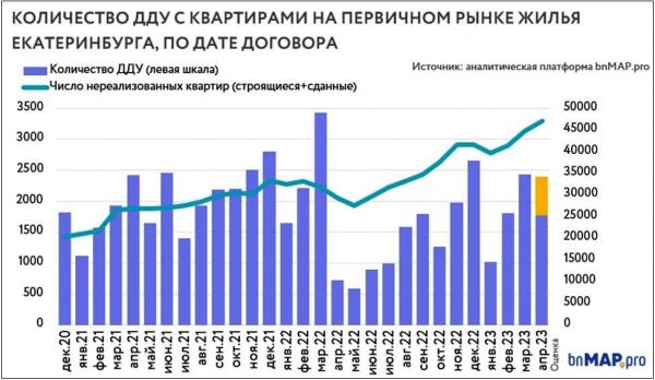 Михаил Хорьков, УПН «Продажи квартир в новостройках Екатеринбурга вернулись к высоким показателям 2021 года» - Фото 2