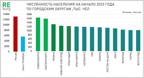 Екатеринбург занял четвертое место в России по численности населения в 2023 году - Фото 2