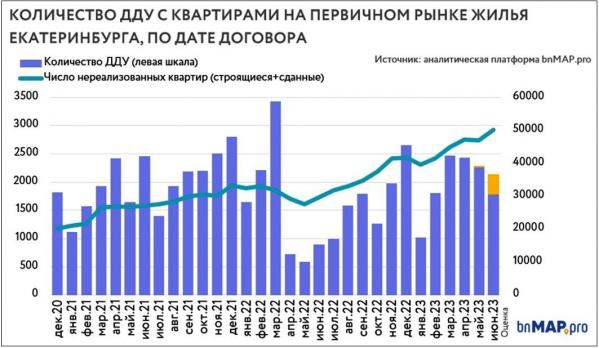 В Екатеринбурге число квартир на первичке продолжает расти, а продажи нет - Фото 2