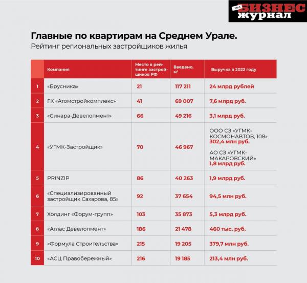 «Брусника» оказалась самым эффективным застройщиком на Среднем Урале - Фото 2