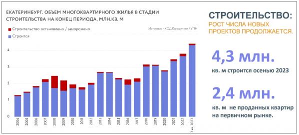 Екатеринбург вошел в топ-5 городов России по объему стоящегося жилья - Фото 2