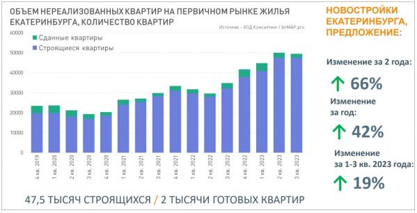 Екатеринбург вошел в топ-5 городов России по объему стоящегося жилья - Фото 3