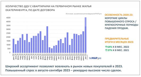 Екатеринбург вошел в топ-5 городов России по объему стоящегося жилья - Фото 5