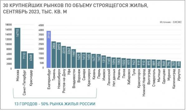 Екатеринбург вошел в топ-5 городов России по объему стоящегося жилья - Фото 4