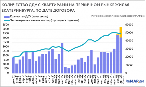 В Екатеринбурге цены новостройки на последние три месяца резко выросли - Фото 2