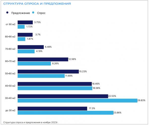 В Екатеринбурге половину покупателей интересуют квартиры площадью до 40 кв. метров - Фото 2
