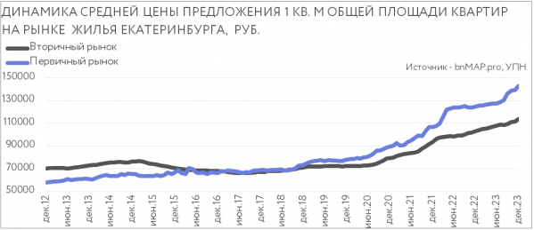 В Екатеринбурге цена на многие новостройки за год выросли на 20-30% - Фото 2