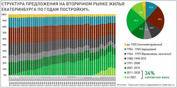 В Екатеринбурге каждая третья квартира на вторичке — современное жилье - Фото 2