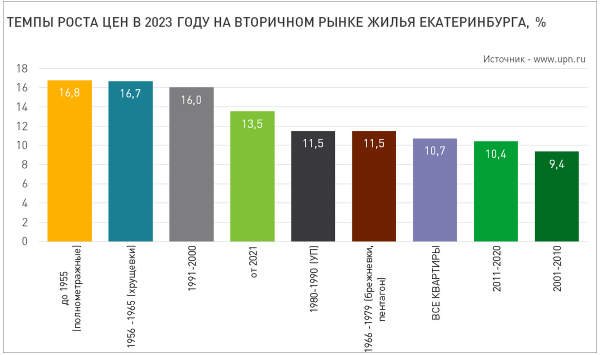 В Екатеринбурге на вторичке сильнее всего в 2023 году подорожали «сталинки» и «хрущевки» - Фото 2