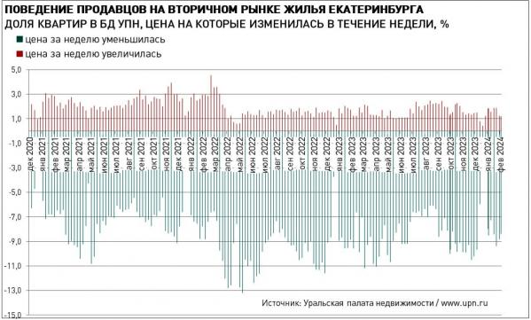 В Екатеринбурге на вторичке покупатели теперь могут просить хорошие скидки - Фото 2
