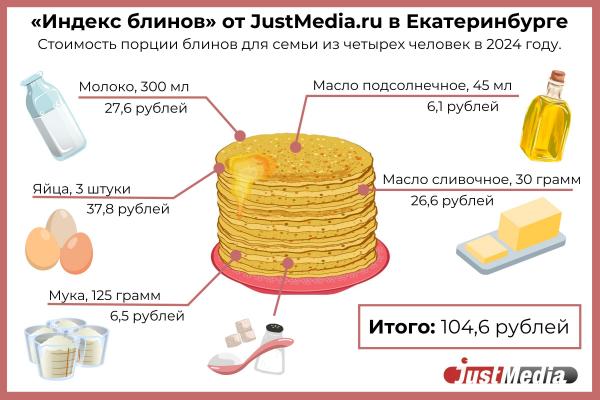 JustMedia.ru рассчитал «индекс блина» в Екатеринбурге к Масленице 2024 - Фото 2