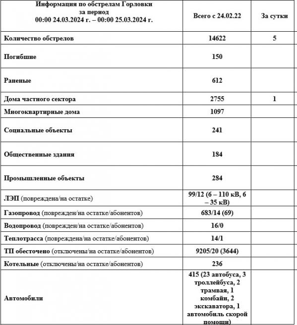 За месяц в Горловке в ДНР во время обстрелов погибли 150 человек - Фото 2