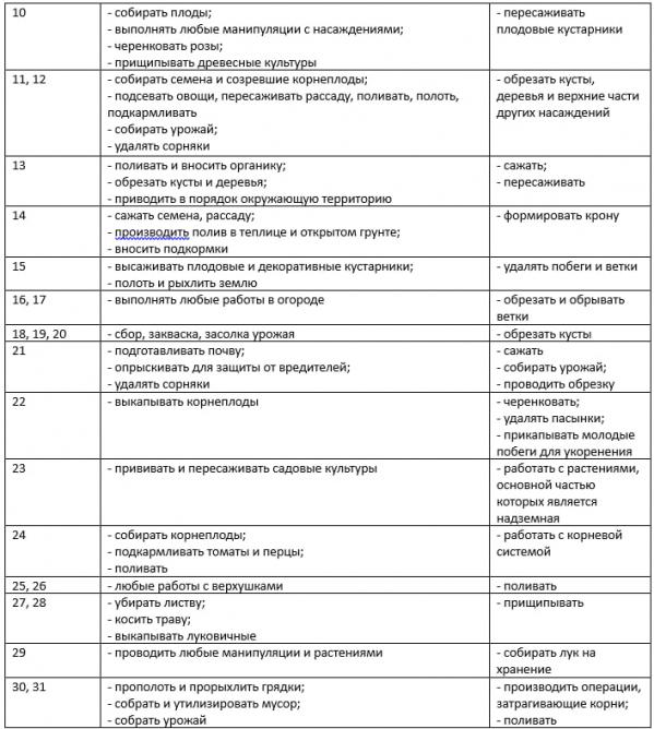 Лунный посевной календарь на июль - Фото 3