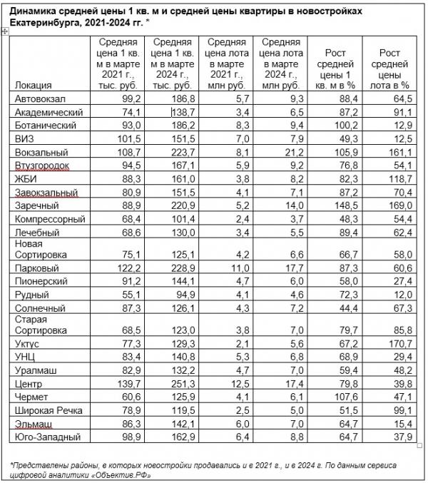 За три года стоимость «квадрата» в новостройках Екатеринбурга выросла с 91 до 148 тысяч рублей - Фото 3