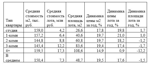 В Екатеринбурге новостройки за год в среднем подорожали на 1,1 млн рублей - Фото 2