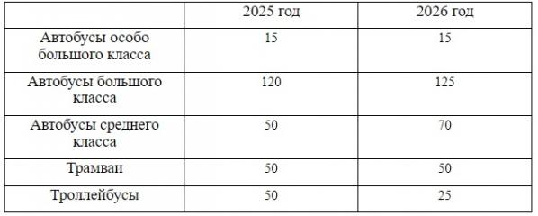 В Екатеринбурге до 2027 года закупят 570 автобусов, троллейбусов и трамваев - Фото 2