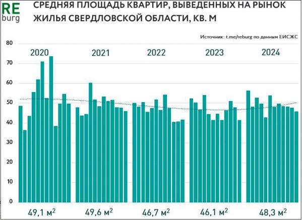 В Екатеринбурге перестала уменьшаться средняя площадь квартир в новостройках - Фото 2