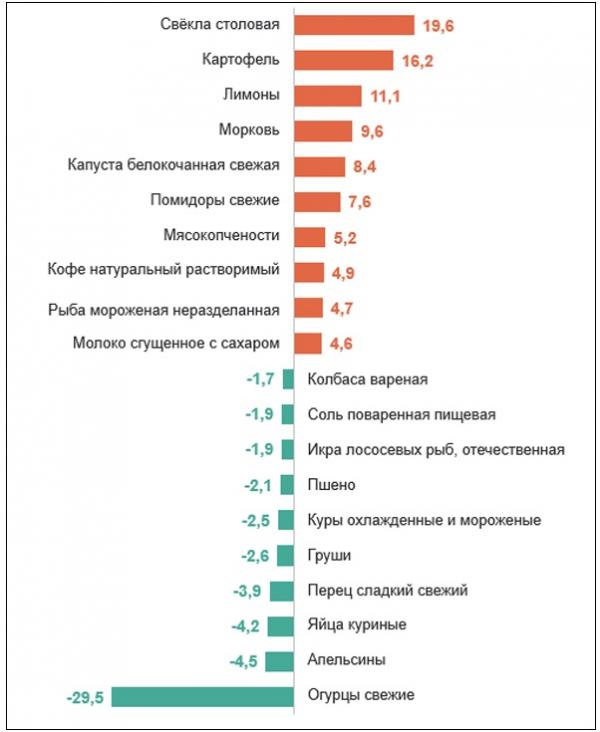 Сильнее всего в Свердловской области в марте подорожала свекла, картошка и лимоны - Фото 2