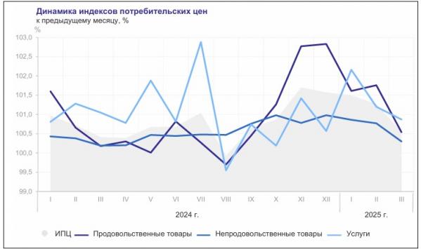 Сильнее всего в Свердловской области в марте подорожала свекла, картошка и лимоны - Фото 3