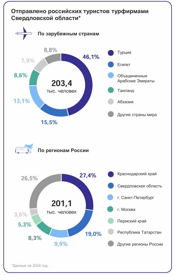 Свердловские турфирмы в 2024 году продали туров на 26,4 млрд рублей - Фото 3