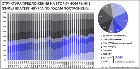 Михаил Хорьков, УПН: «Современная вторичка Екатеринбурга на 10-15% дешевле новостроек» - Фото 2
