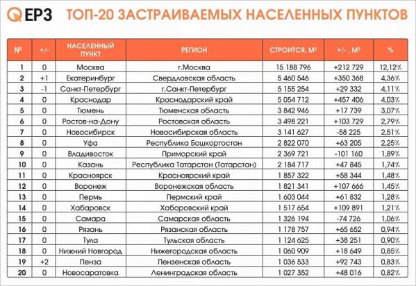 Екатеринбург опередил Санкт-Петербург в топе городов по объему строительства домов - Фото 2
