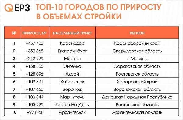 Екатеринбург опередил Санкт-Петербург в топе городов по объему строительства домов - Фото 3