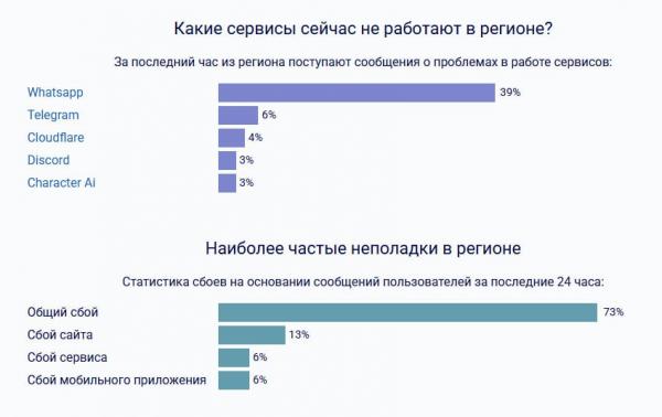 Свердловчане массово пожаловались на сбои в WhatsApp* и Telegram - Фото 2