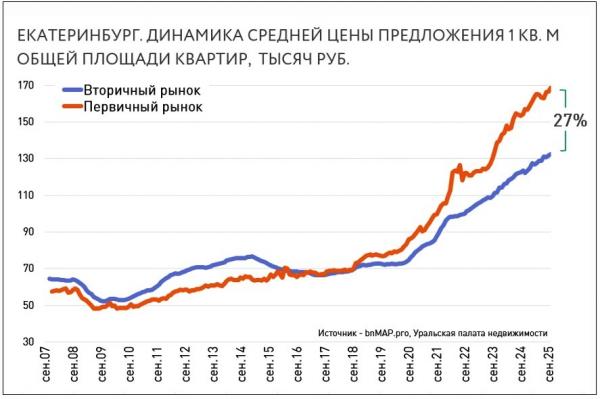 В Екатеринбурге конкуренция на рынке новостроек растет, но пока скидки обеспечивают хорошие продажи - Фото 2