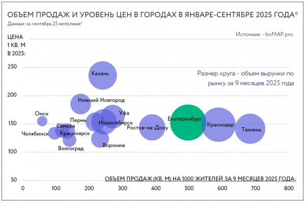 В Екатеринбурге конкуренция на рынке новостроек растет, но пока скидки обеспечивают хорошие продажи - Фото 5