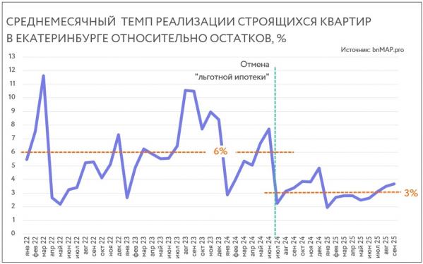 В Екатеринбурге конкуренция на рынке новостроек растет, но пока скидки обеспечивают хорошие продажи - Фото 3
