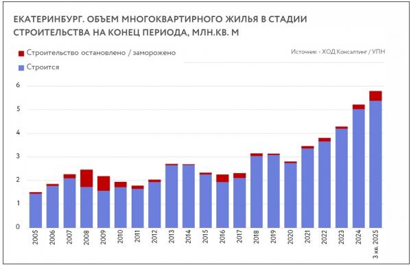 В Екатеринбурге конкуренция на рынке новостроек растет, но пока скидки обеспечивают хорошие продажи - Фото 6