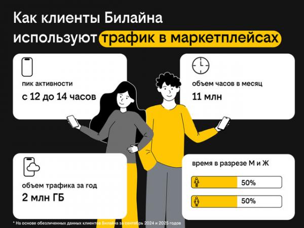 Клиенты Билайна занимаются шопингом на маркетплейсах в обеденный перерыв - Фото 2