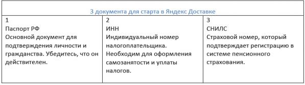 Какие документы нужны для работы курьером в Яндекс Доставке и Еде: полный список  - Фото 2