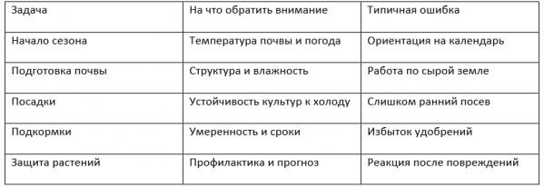 Что важно знать дачникам в регионе весной, советы и работы - Фото 2