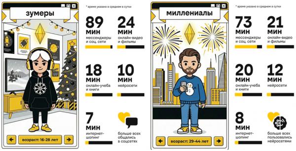 На новогодних праздниках бумеры чаще других занимались онлайн-образованием, зумеры смотрели видео, а миллениалы общались с ИИ - Фото 2