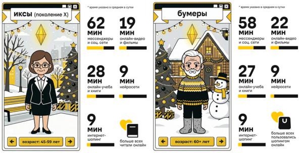 На новогодних праздниках бумеры чаще других занимались онлайн-образованием, зумеры смотрели видео, а миллениалы общались с ИИ - Фото 3