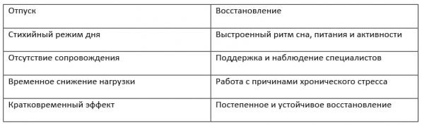 Эмоциональное выгорание: почему отпуск не помогает, а санаторий — да - Фото 2