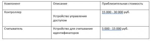 СКУД под ключ: сколько стоит монтаж в Екатеринбурге и регионах РФ? Цены, кейсы, лайфхаки - Фото 3