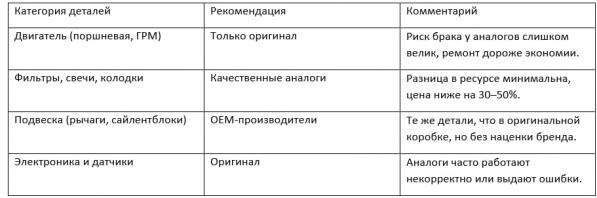 Ремонт и обслуживание Hyundai: что нужно знать каждому владельцу - Фото 3