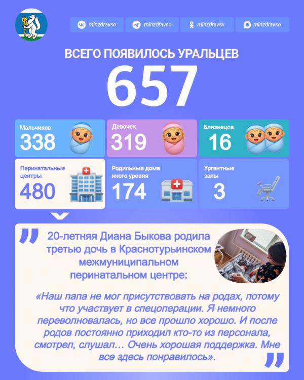 В Свердловской области за прошедшую неделю родилось больше мальчиков, чем девочек  - Фото 2