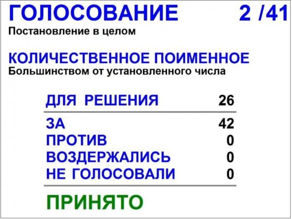 Заксобрание Свердловской области одобрило законопроект, ограничивающий продажу алкоголя - Фото 2