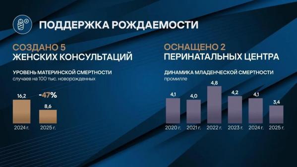 Денис Паслер рассказал об укреплении первичного звена здравоохранения в Свердловской области - Фото 2