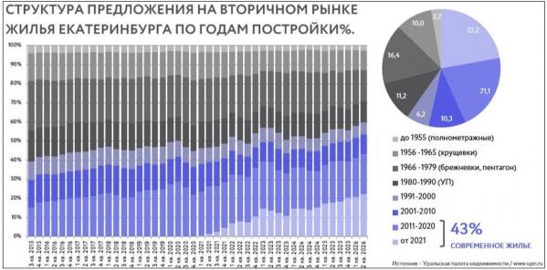 43% квартир на вторичке в Екатеринбурге продают в домах не старше 15 лет - Фото 2